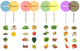 Në cilat ushqime gjenden vitaminat kryesore për organizmin?