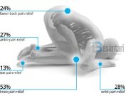 Falja e rregullt e namazit pakëson dhimbjet në pjesën e poshtme të shpinës